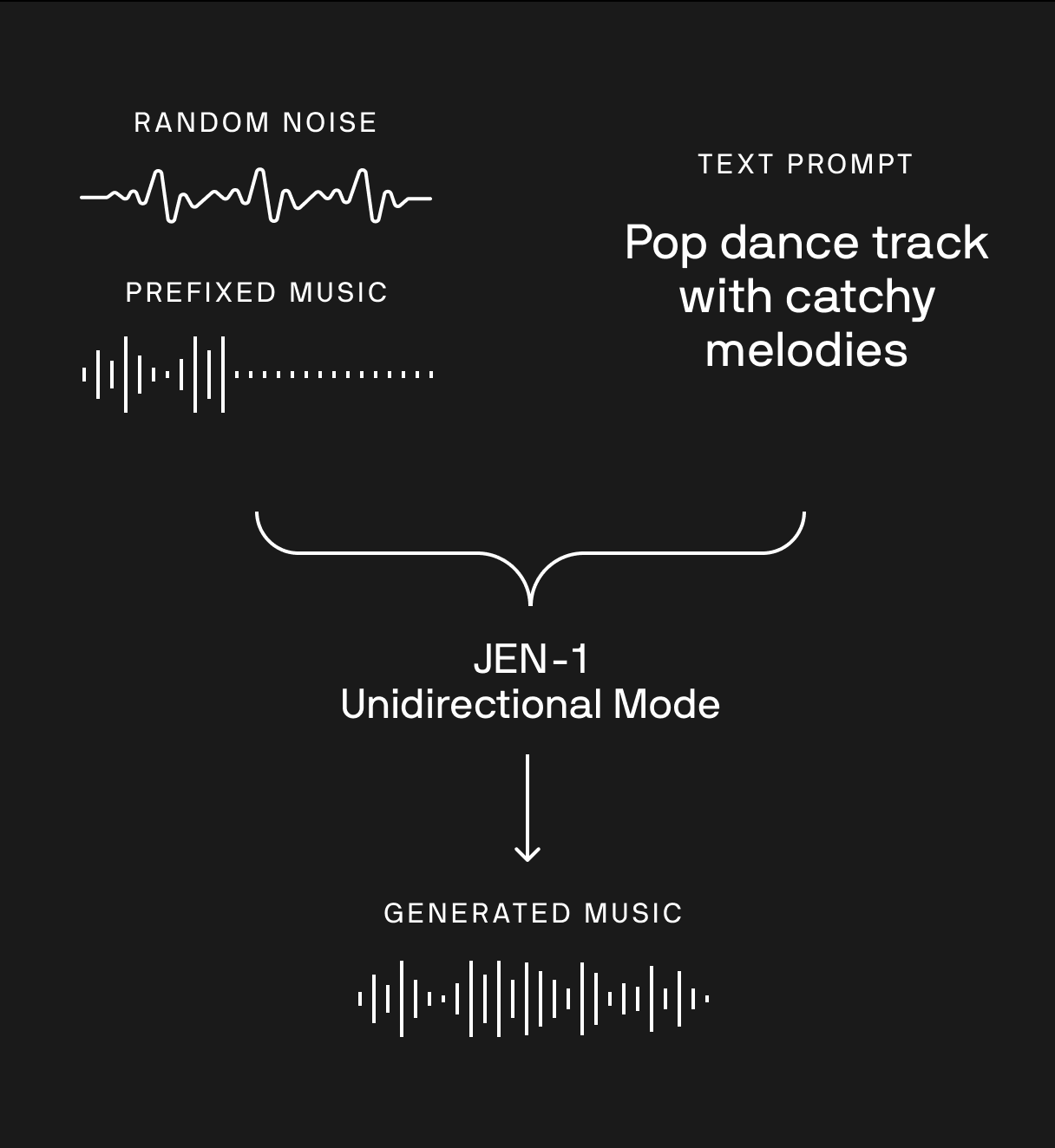 text-guided music generation