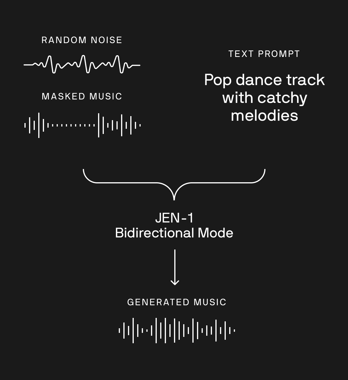 text-guided music generation in-painting
