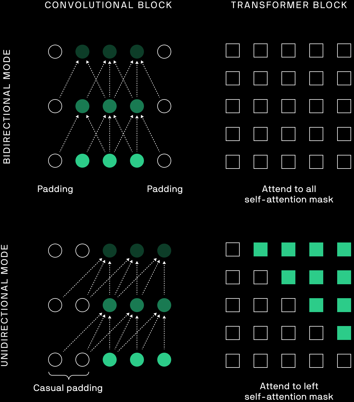 Illustration of bidirectional mode and unidirectional mode for convolutional block and transformer block 