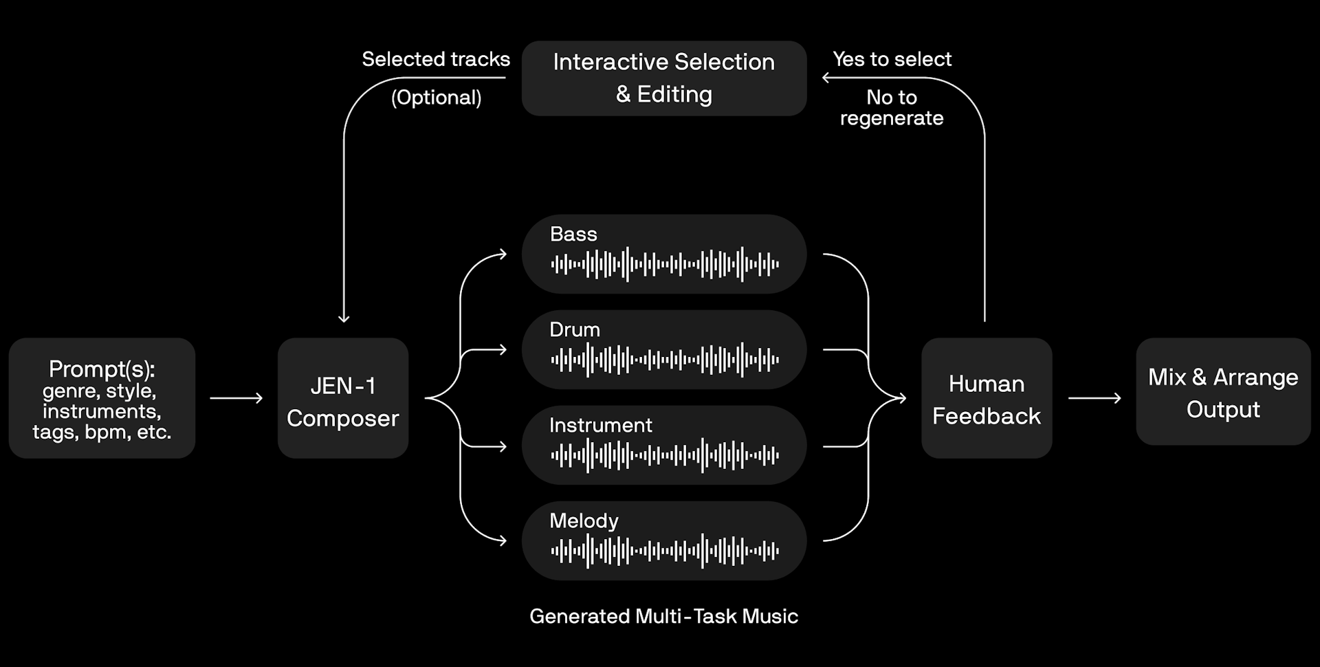 The Human-AI co-composition workflow of JEN-1 Composer